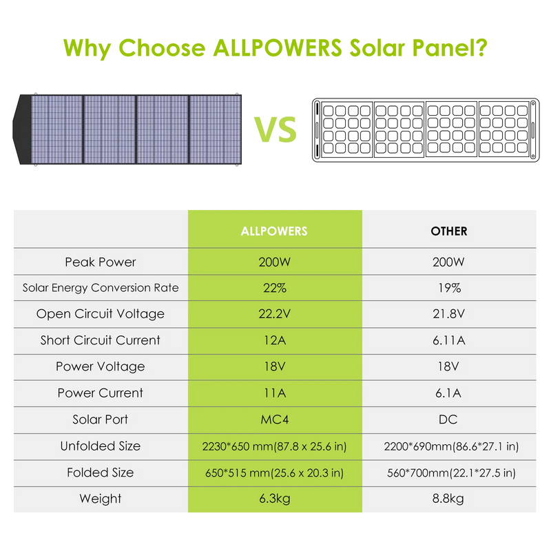 Load image into Gallery viewer, ALLPOWERS 18V Foldable Solar Panel | 60W 100W 140W 200W Solar Charger | Laptop Power Station Camping
