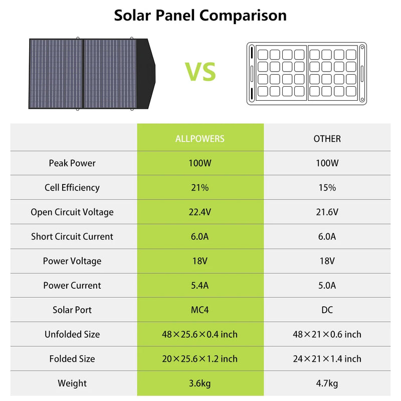 Load image into Gallery viewer, ALLPOWERS 100W/200W Foldable Solar Panel | Portable Solar Battery Charger | Power Station Compatible
