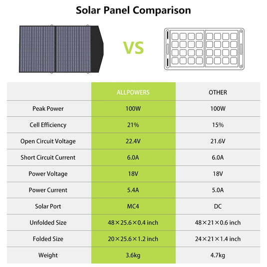 ALLPOWERS 100W/200W Foldable Solar Panel | Portable Solar Battery Charger | Power Station Compatible