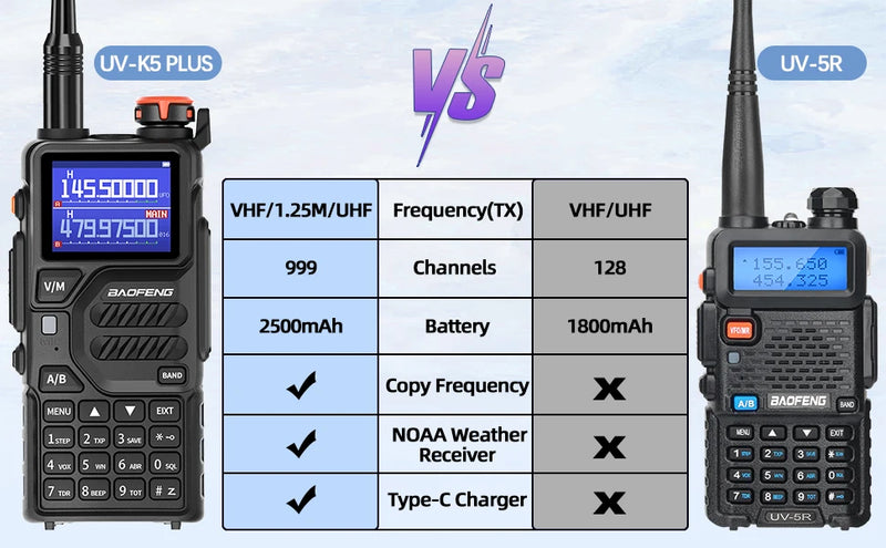 Load image into Gallery viewer, 1/2x Baofeng UV-K5 PLUS Walkie Talkie Multi Band Wireless Copy Frequency NOAA Type-C Long Range Upgraded UV 5R K5 Pro Ham Radio
