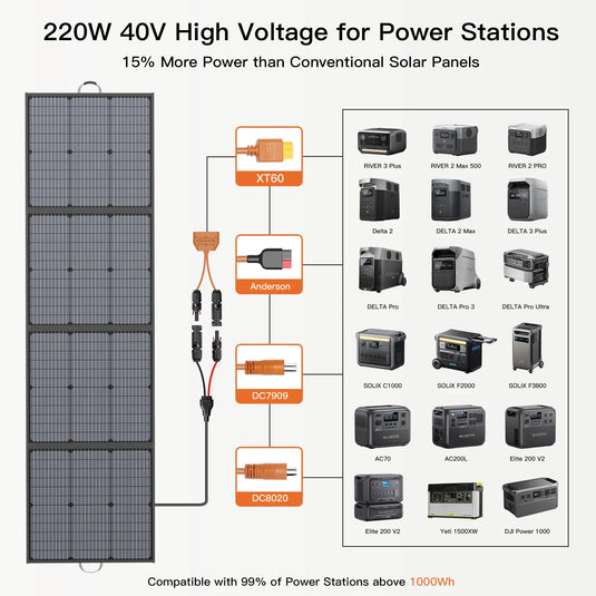 220W Foldable Solar Panel Kit | 40V Portable Solar Charger | Compatible with Jackery Bluetti EcoFlow